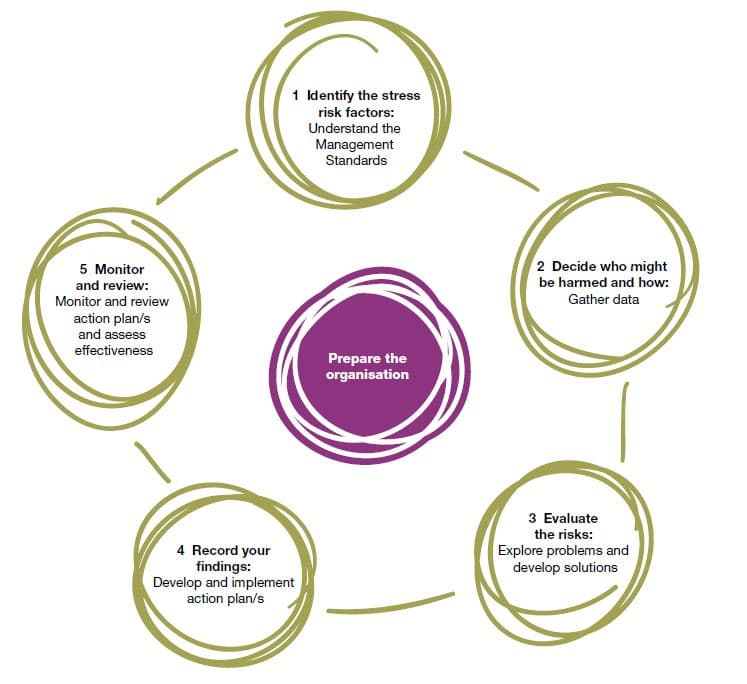 Stress And Mental Health In The Workplace – Employer’s Guide