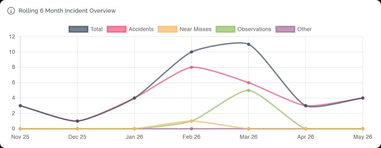 Operational dashboards and visibility